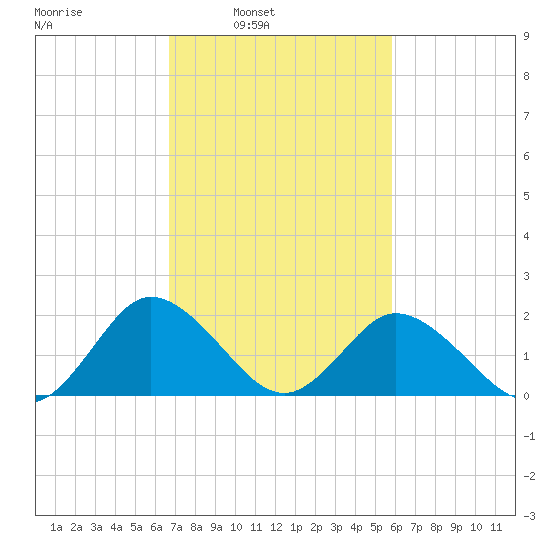 Great Shoals Light tide chart for Tuesday, February 22, 2022