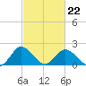 Great Shoals Light tide chart for Tuesday, February 22, 2022