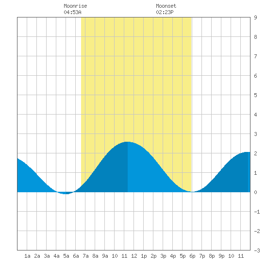 Great Shoals Light tide chart for Sunday, February 27, 2022