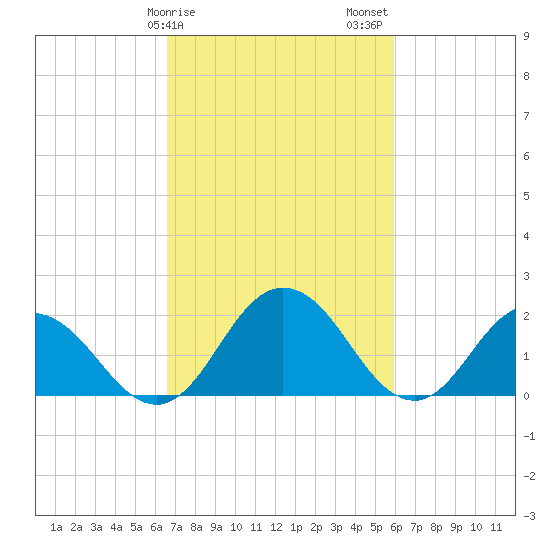 Great Shoals Light tide chart for Monday, February 28, 2022