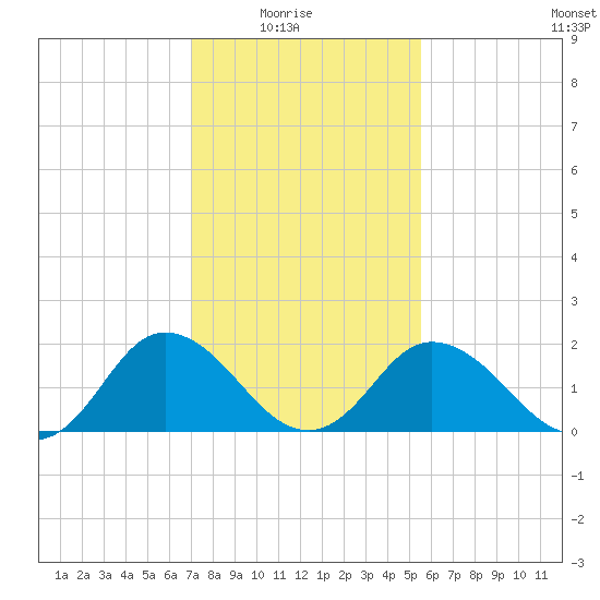Great Shoals Light tide chart for Sunday, February 6, 2022