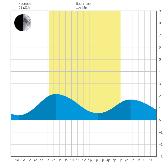 Great Shoals Light tide chart for Thursday, March 10, 2022