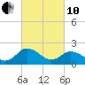 Great Shoals Light tide chart for Thursday, March 10, 2022