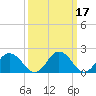 Great Shoals Light tide chart for Thursday, March 17, 2022