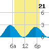 Great Shoals Light tide chart for Monday, March 21, 2022