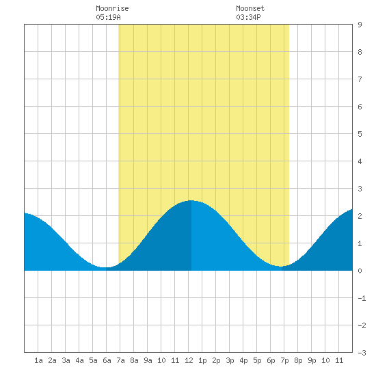 Great Shoals Light tide chart for Monday, March 28, 2022