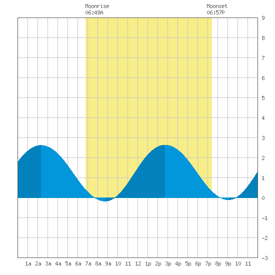 Great Shoals Light tide chart for Thursday, March 31, 2022