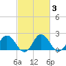 Great Shoals Light tide chart for Thursday, March 3, 2022