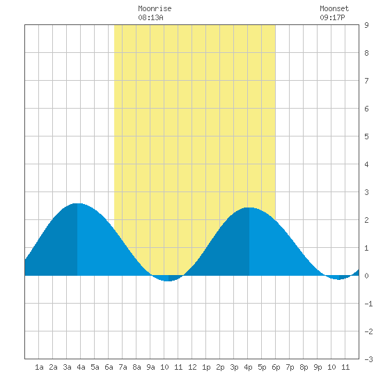 Great Shoals Light tide chart for Saturday, March 5, 2022