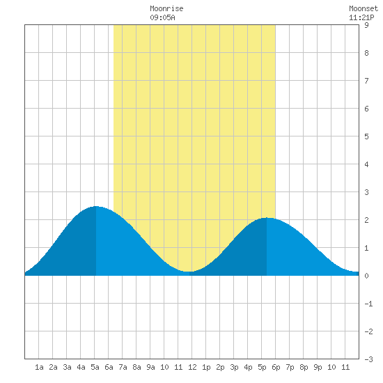 Great Shoals Light tide chart for Monday, March 7, 2022