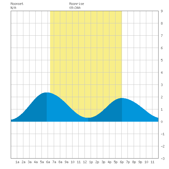 Great Shoals Light tide chart for Tuesday, March 8, 2022