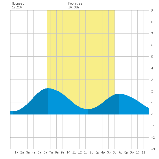 Great Shoals Light tide chart for Wednesday, March 9, 2022