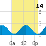 Great Shoals Light tide chart for Thursday, April 14, 2022