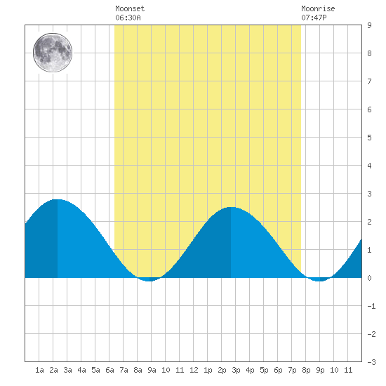 Great Shoals Light tide chart for Saturday, April 16, 2022