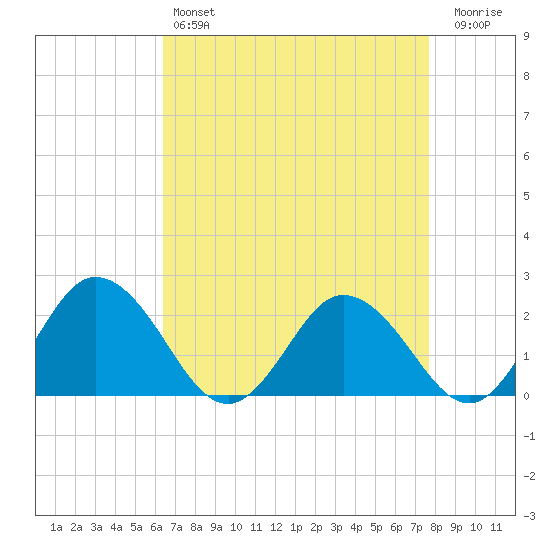 Great Shoals Light tide chart for Sunday, April 17, 2022