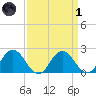 Great Shoals Light tide chart for Friday, April 1, 2022