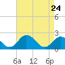 Great Shoals Light tide chart for Sunday, April 24, 2022