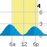Great Shoals Light tide chart for Monday, April 4, 2022