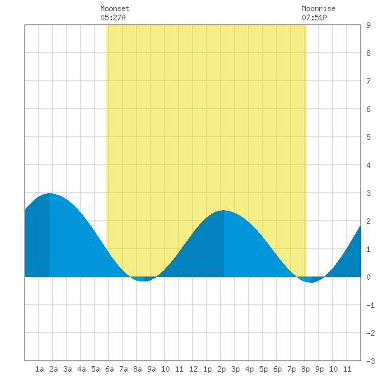 Great Shoals Light tide chart for Sunday, May 15, 2022
