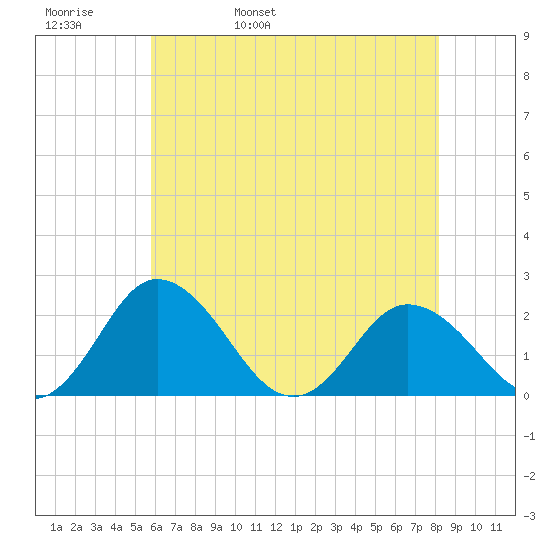 Great Shoals Light tide chart for Friday, May 20, 2022
