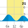 Great Shoals Light tide chart for Saturday, May 21, 2022