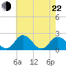 Great Shoals Light tide chart for Sunday, May 22, 2022