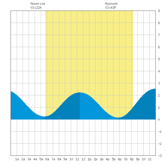Great Shoals Light tide chart for Wednesday, May 25, 2022