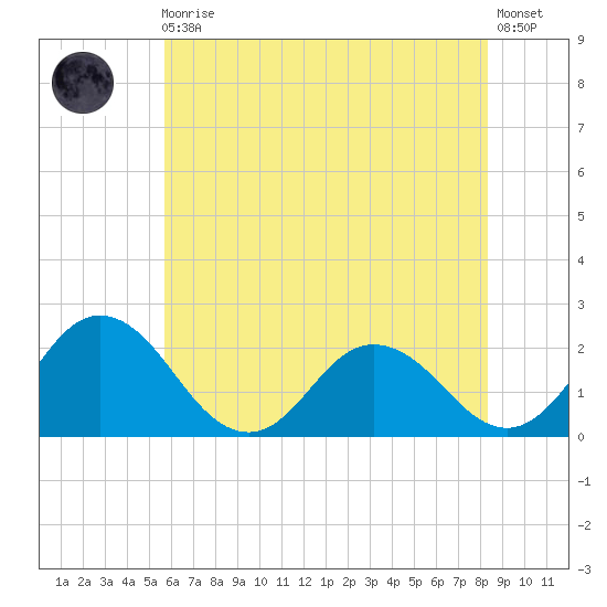 Great Shoals Light tide chart for Monday, May 30, 2022