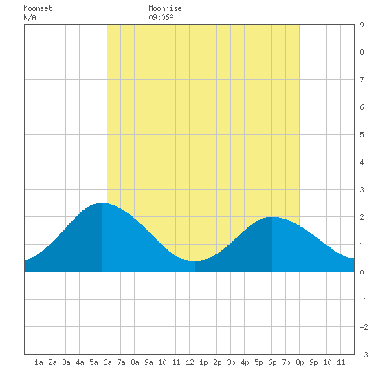 Great Shoals Light tide chart for Thursday, May 5, 2022