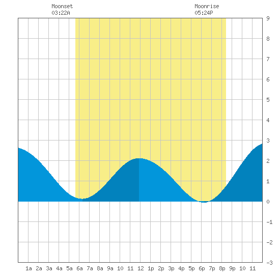 Great Shoals Light tide chart for Saturday, June 11, 2022