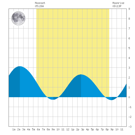 Great Shoals Light tide chart for Tuesday, June 14, 2022
