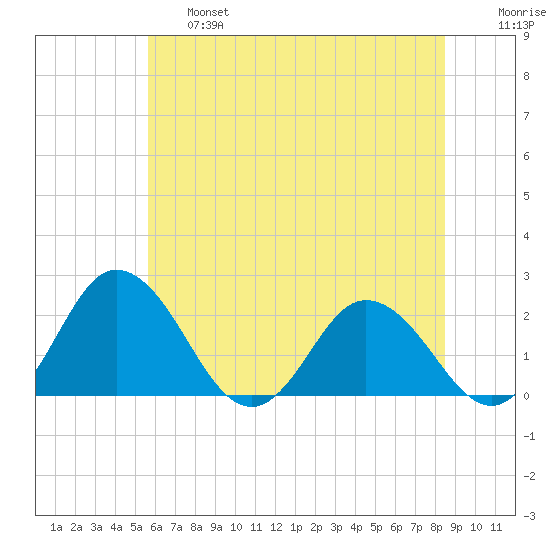 Great Shoals Light tide chart for Thursday, June 16, 2022