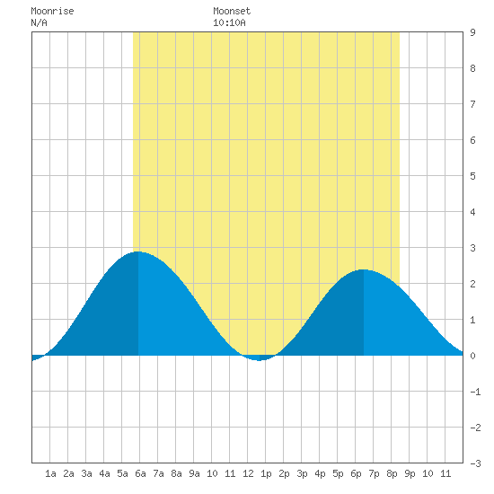 Great Shoals Light tide chart for Saturday, June 18, 2022