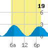 Great Shoals Light tide chart for Sunday, June 19, 2022