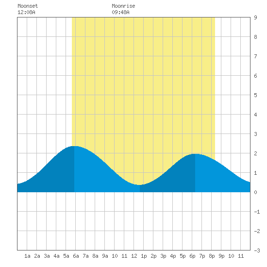 Great Shoals Light tide chart for Saturday, June 4, 2022