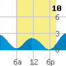 Great Shoals Light tide chart for Sunday, July 10, 2022