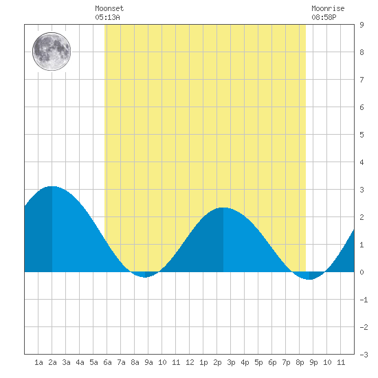 Great Shoals Light tide chart for Wednesday, July 13, 2022