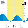 Great Shoals Light tide chart for Wednesday, July 13, 2022