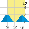 Great Shoals Light tide chart for Sunday, July 17, 2022