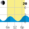 Great Shoals Light tide chart for Wednesday, July 20, 2022