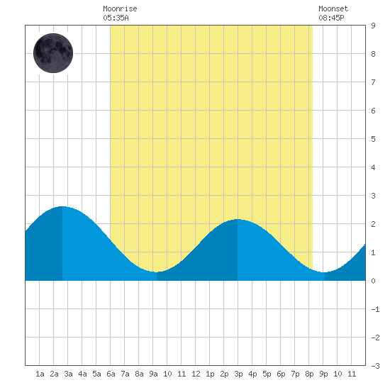 Great Shoals Light tide chart for Thursday, July 28, 2022
