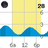 Great Shoals Light tide chart for Thursday, July 28, 2022