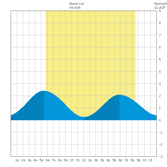 Great Shoals Light tide chart for Sunday, July 3, 2022