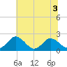 Great Shoals Light tide chart for Sunday, July 3, 2022
