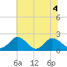 Great Shoals Light tide chart for Monday, July 4, 2022