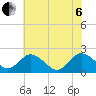 Great Shoals Light tide chart for Wednesday, July 6, 2022