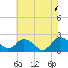 Great Shoals Light tide chart for Thursday, July 7, 2022