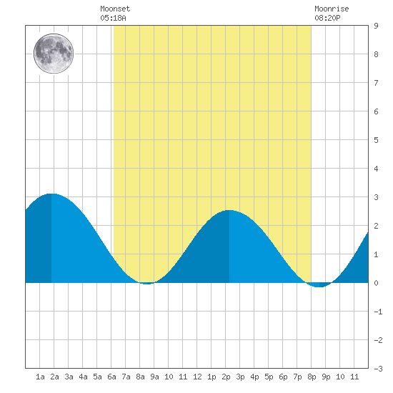 Great Shoals Light tide chart for Thursday, August 11, 2022