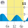 Great Shoals Light tide chart for Thursday, August 11, 2022