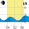 Great Shoals Light tide chart for Friday, August 19, 2022